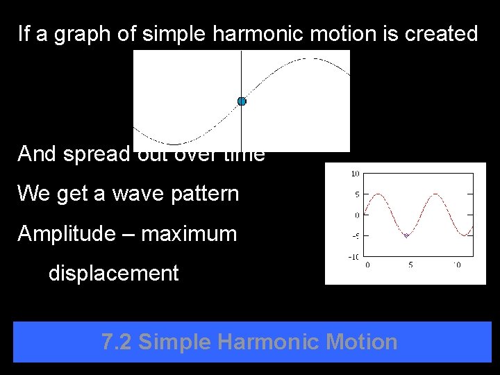 If a graph of simple harmonic motion is created And spread out over time