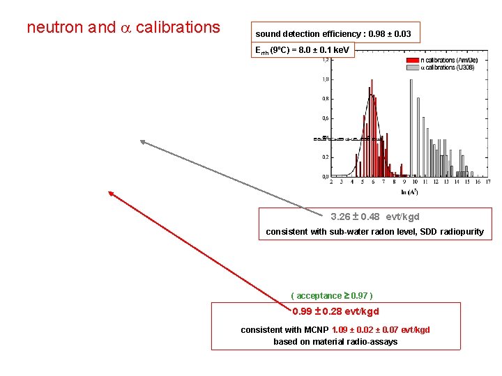 neutron and calibrations sound detection efficiency : 0. 98 ± 0. 03 Erth (9ºC)