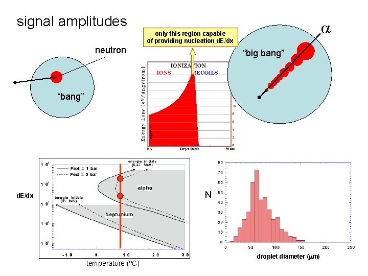 signal amplitudes only this region capable of providing nucleation d. E/dx neutron “big bang”