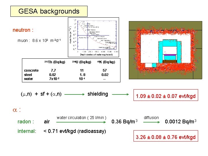 GESA backgrounds neutron : muon : 8. 6 x 102 m-2 d-1 232 Th