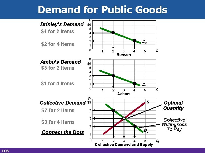 Demand for Public Goods Brinley’s Demand $4 for 2 Items D 2 $2 for