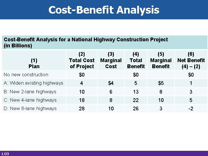 Cost-Benefit Analysis for a National Highway Construction Project (in Billions) (1) Plan (2) Total
