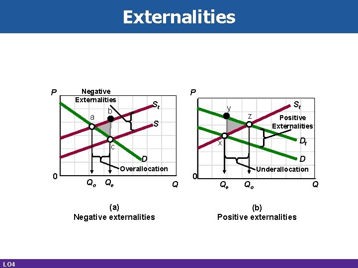 Externalities P Negative Externalities a P St b y S St z Positive Externalities
