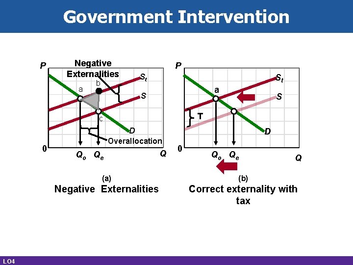 Government Intervention P Negative Externalities a b P St St a S T c