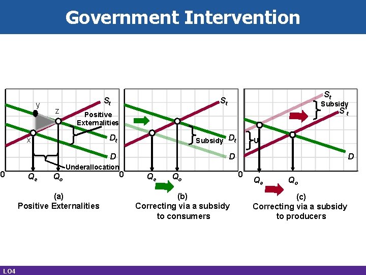 Government Intervention y z St Qo (a) Positive Externalities LO 4 S't Dt Subsidy