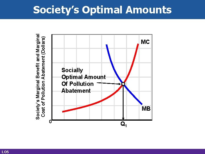 Society’s Marginal Benefit and Marginal Cost of Pollution Abatement (Dollars) Society’s Optimal Amounts LO