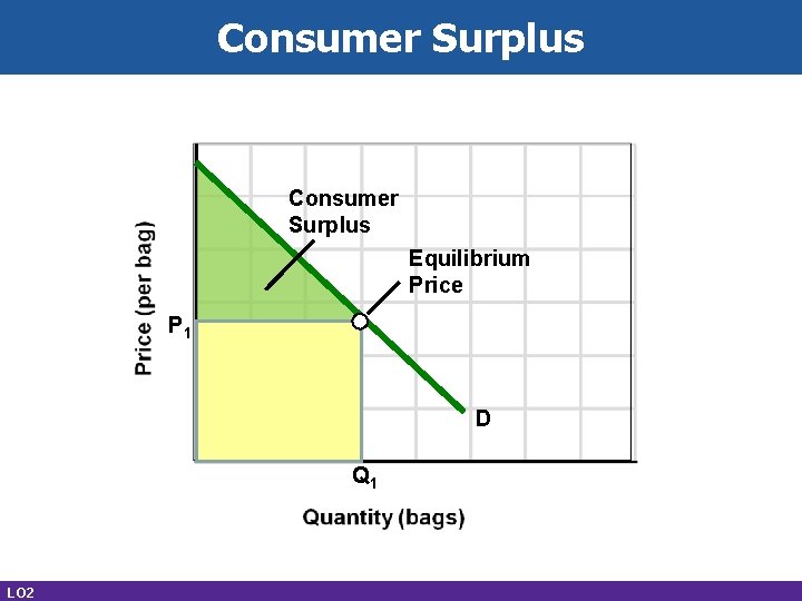 Consumer Surplus Equilibrium Price P 1 D Q 1 LO 2 