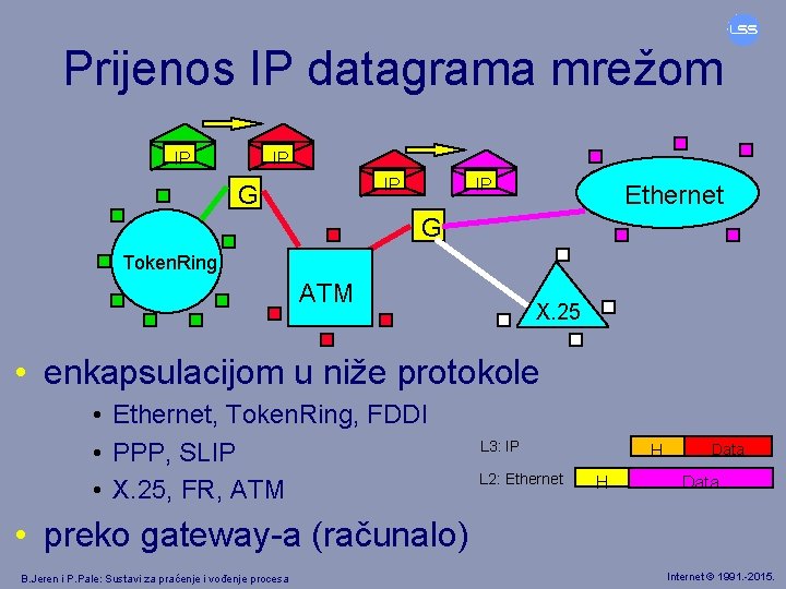 Prijenos IP datagrama mrežom IP IP IP G IP Ethernet G Token. Ring ATM