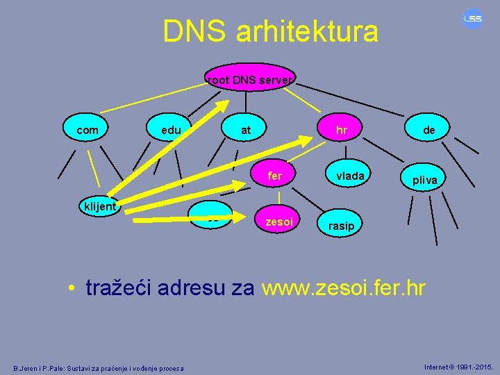 DNS arhitektura root DNS server com edu at hr fer klijent cc zesoi vlada