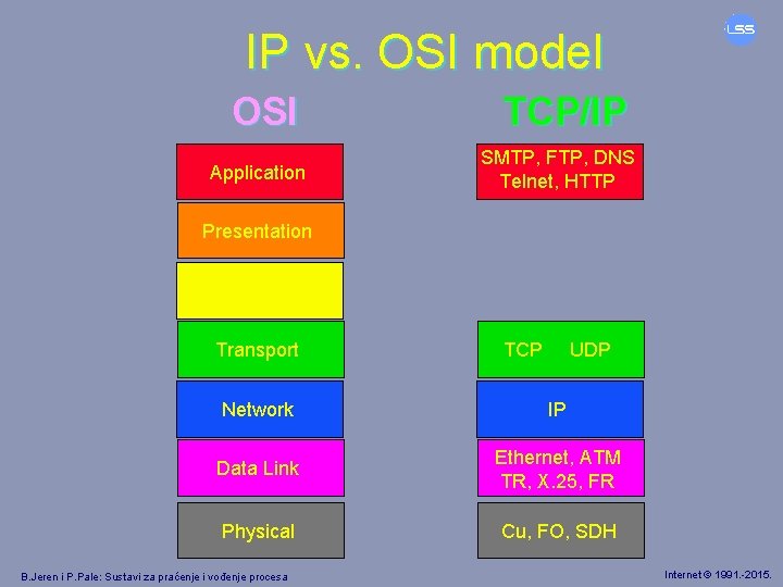 IP vs. OSI model OSI TCP/IP Application SMTP, FTP, DNS Telnet, HTTP Presentation Session