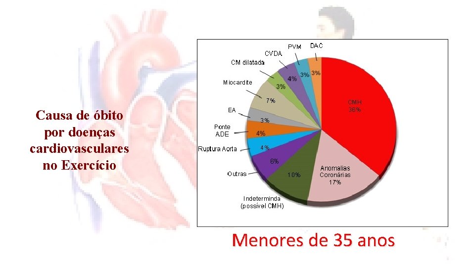 Causa de óbito por doenças cardiovasculares no Exercício Menores de 35 anos 