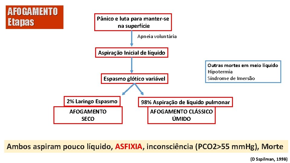 AFOGAMENTO Etapas Pânico e luta para manter-se na superfície Apneia voluntária Aspiração Inicial de