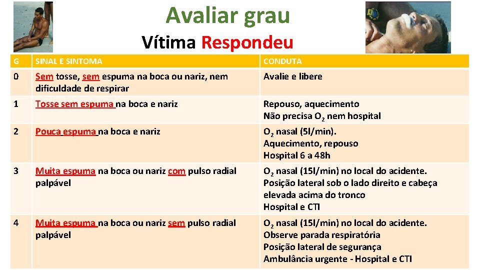 Avaliar grau Vítima Respondeu G SINAL E SINTOMA CONDUTA 0 Sem tosse, sem espuma