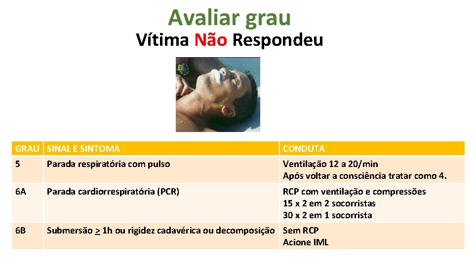 Avaliar grau Vítima Não Respondeu GRAU SINAL E SINTOMA CONDUTA 5 Parada respiratória com