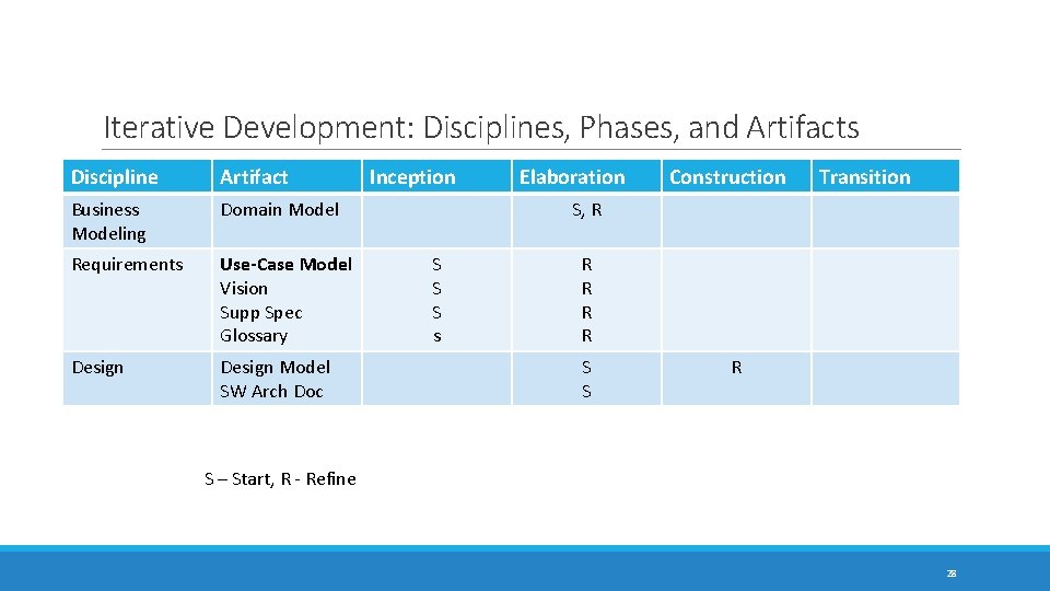 Iterative Development: Disciplines, Phases, and Artifacts Discipline Artifact Business Modeling Domain Model Requirements Use-Case