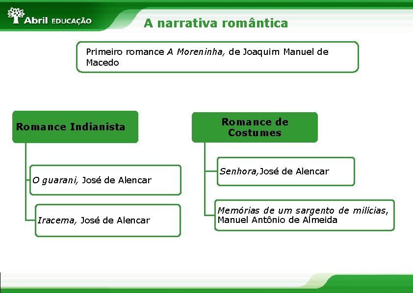 A narrativa romântica Primeiro romance A Moreninha, de Joaquim Manuel de Macedo Romance Indianista