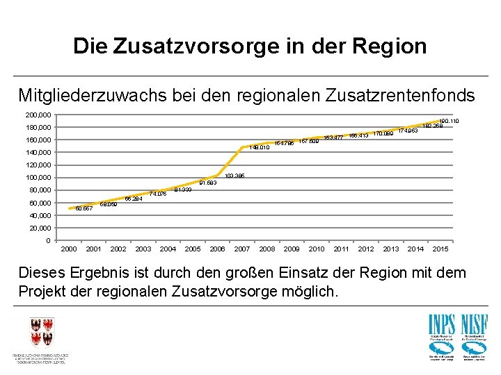 Die Zusatzvorsorge in der Region Mitgliederzuwachs bei den regionalen Zusatzrentenfonds 200, 000 180, 000