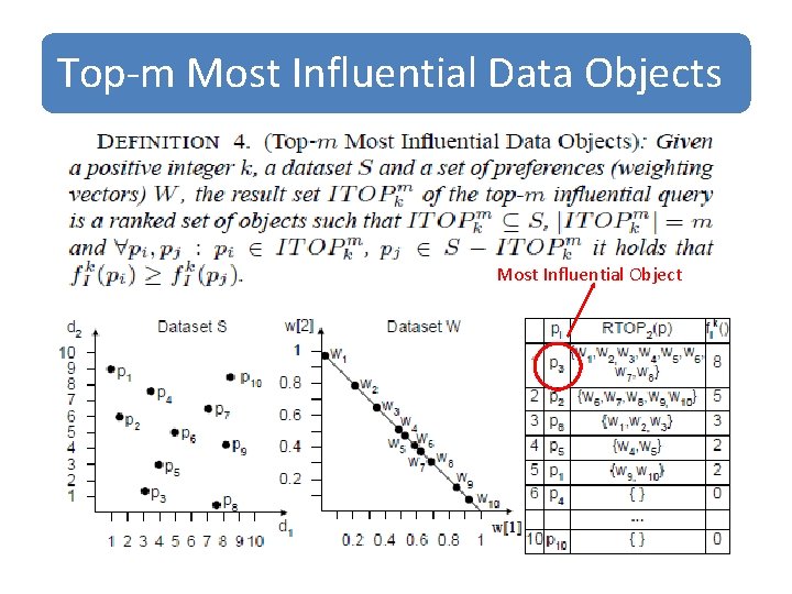 Top-m Most Influential Data Objects Most Influential Object 