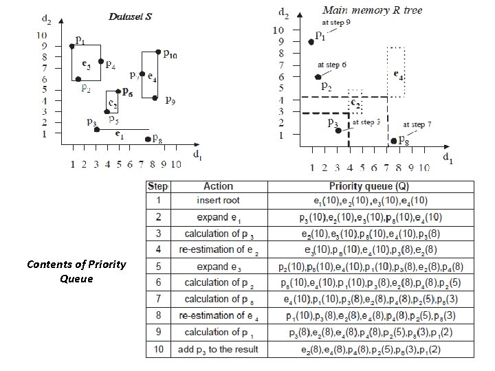 Contents of Priority Queue 