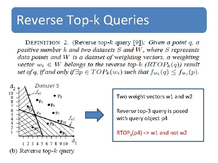 Reverse Top-k Queries Two weight vectors w 1 and w 2 Reverse top-3 query