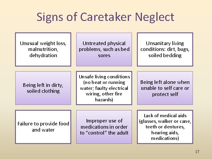 Signs of Caretaker Neglect Unusual weight loss, malnutrition, dehydration Untreated physical problems, such as
