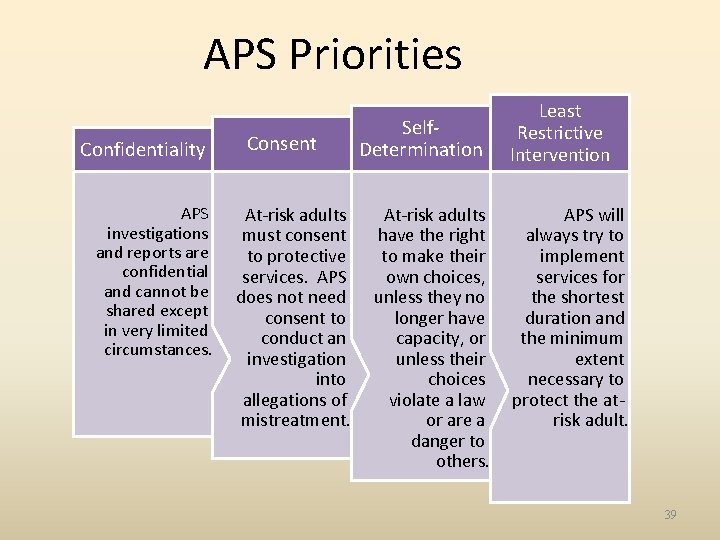 APS Priorities Confidentiality APS investigations and reports are confidential and cannot be shared except