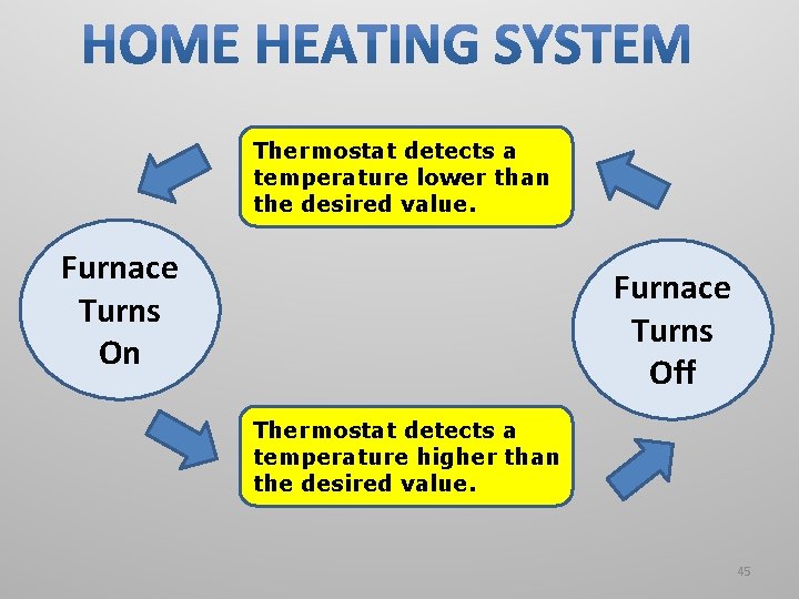 Thermostat detects a temperature lower than the desired value. Furnace Turns On Furnace Turns