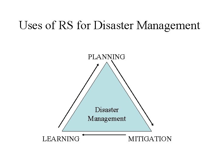 Uses of RS for Disaster Management PLANNING Disaster Management LEARNING MITIGATION 