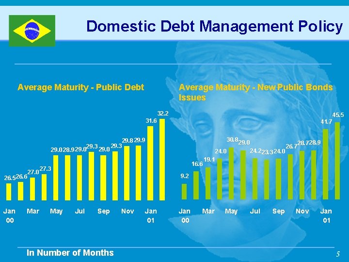 Domestic Debt Management Policy Average Maturity - Public Debt Average Maturity - New Public