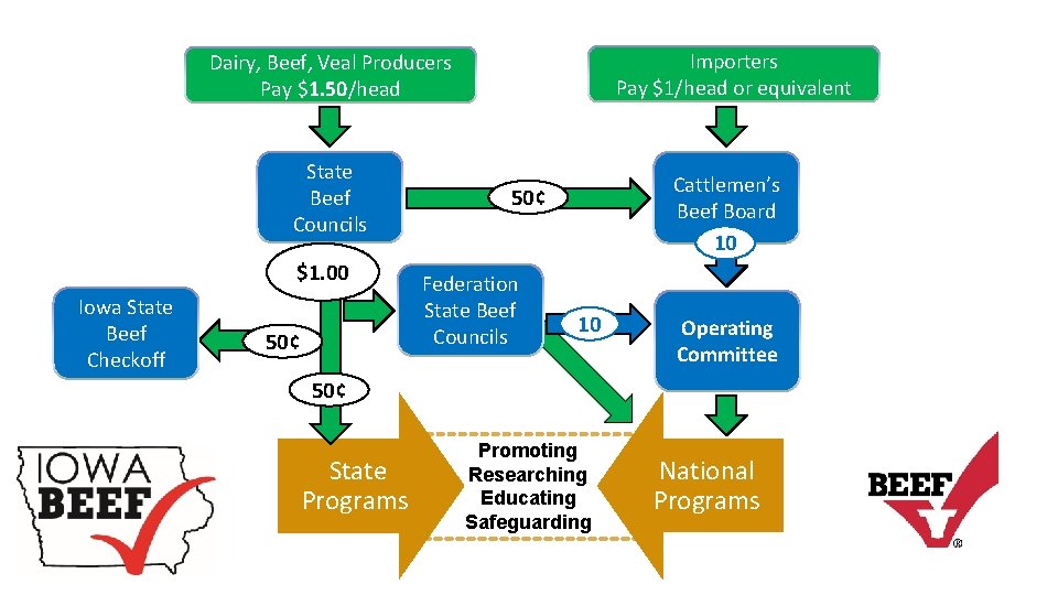 Importers Pay $1/head or equivalent Dairy, Beef, Veal Producers Pay $1. 50/head State Beef