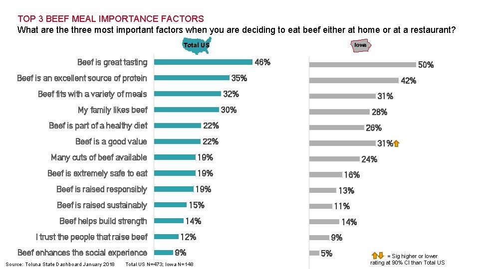 TOP 3 BEEF MEAL IMPORTANCE FACTORS What are three most important factors when you