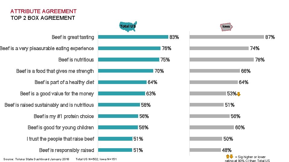 ATTRIBUTE AGREEMENT TOP 2 BOX AGREEMENT Total US Iowa Beef is great tasting 83%