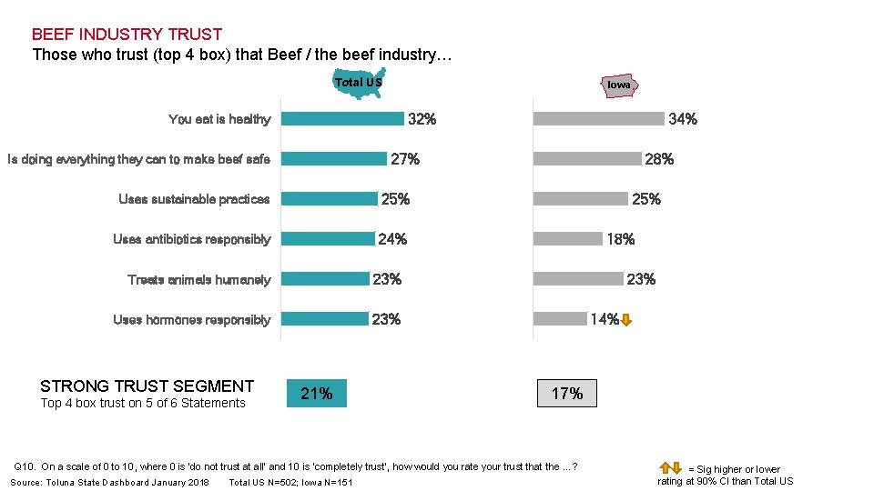 BEEF INDUSTRY TRUST Those who trust (top 4 box) that Beef / the beef