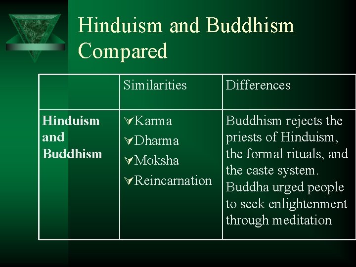 Hinduism and Buddhism Compared Similarities Hinduism and Buddhism ÚKarma Differences Buddhism rejects the priests