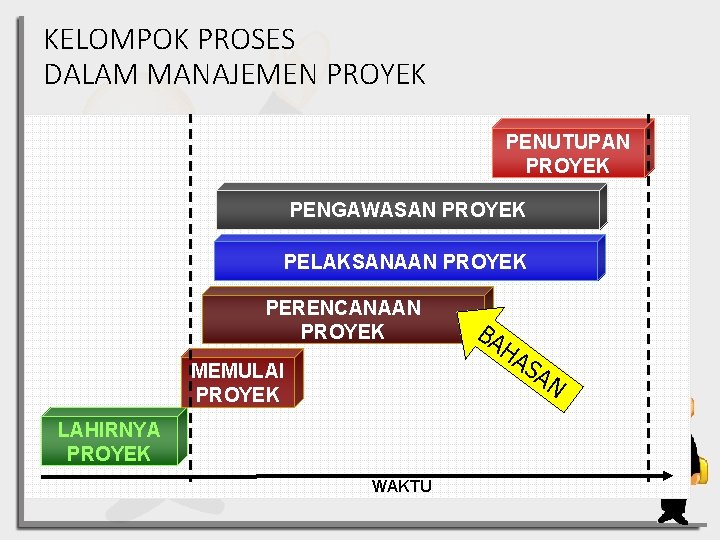 KELOMPOK PROSES DALAM MANAJEMEN PROYEK PENUTUPAN PROYEK PENGAWASAN PROYEK PELAKSANAAN PROYEK PERENCANAAN PROYEK MEMULAI