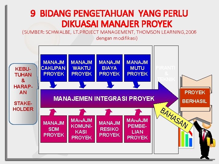 9 BIDANG PENGETAHUAN YANG PERLU DIKUASAI MANAJER PROYEK (SUMBER: SCHWALBE, I. T. PROJECT MANAGEMENT,