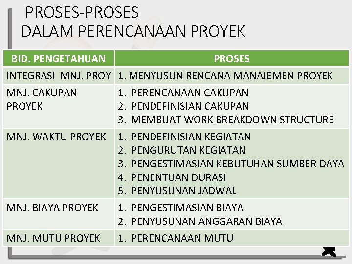 PROSES-PROSES DALAM PERENCANAAN PROYEK BID. PENGETAHUAN PROSES INTEGRASI MNJ. PROY 1. MENYUSUN RENCANA MANAJEMEN