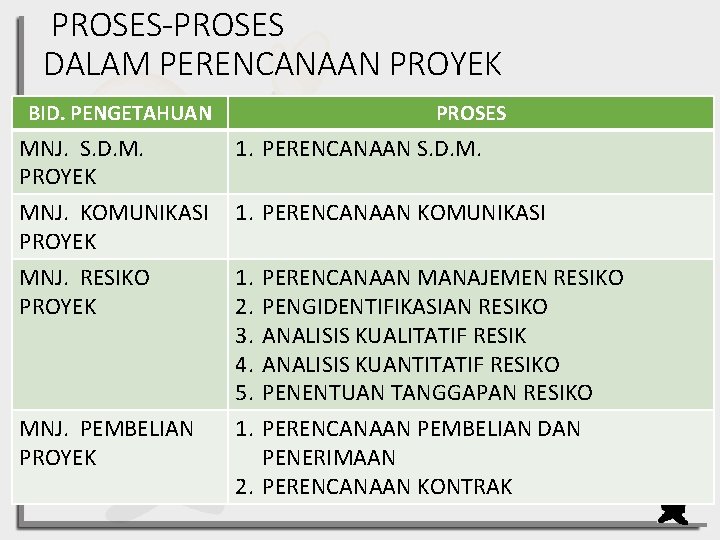 PROSES-PROSES DALAM PERENCANAAN PROYEK BID. PENGETAHUAN PROSES MNJ. S. D. M. PROYEK 1. PERENCANAAN