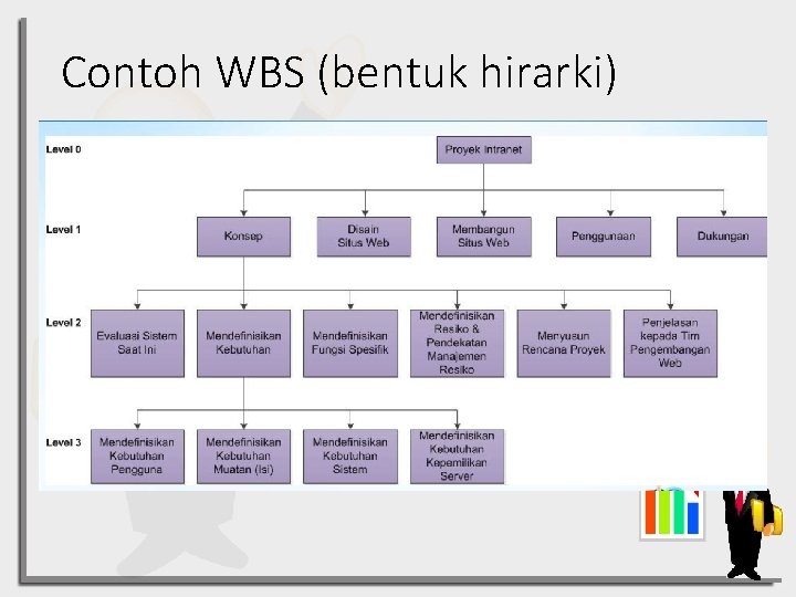 Contoh WBS (bentuk hirarki) 