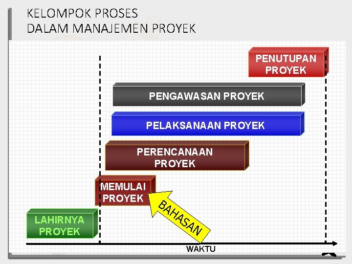 KELOMPOK PROSES DALAM MANAJEMEN PROYEK PENUTUPAN PROYEK PENGAWASAN PROYEK PELAKSANAAN PROYEK PERENCANAAN PROYEK MEMULAI