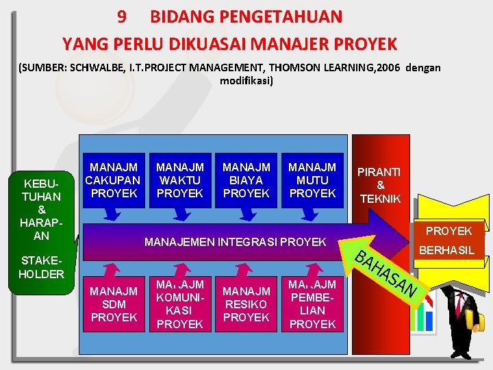 9 BIDANG PENGETAHUAN YANG PERLU DIKUASAI MANAJER PROYEK (SUMBER: SCHWALBE, I. T. PROJECT MANAGEMENT,