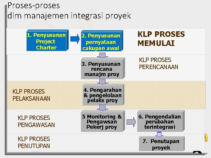 Proses-proses dlm manajemen integrasi proyek 1. Penyusunan Project Charter 2. Penyusunan pernyataan cakupan awal