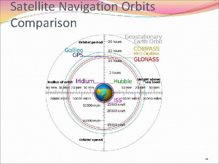 Satellite Navigation Orbits Comparison 21 