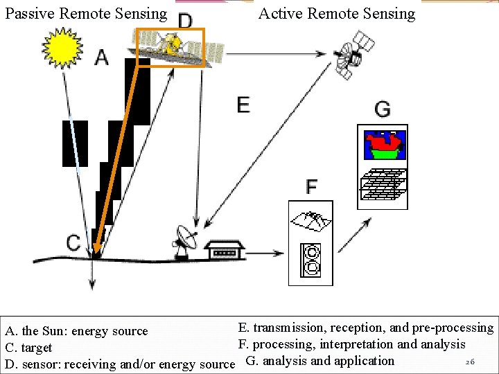 Passive Remote Sensing Active Remote Sensing E. transmission, reception, and pre-processing A. the Sun: