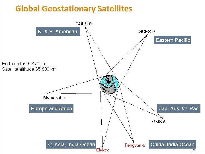 Global Geostationary Satellites N. & S. American Eastern Pacific Earth radius 6, 370 km