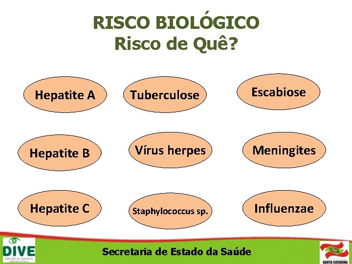 RISCO BIOLÓGICO Risco de Quê? Hepatite A Tuberculose Escabiose Hepatite B Vírus herpes Meningites