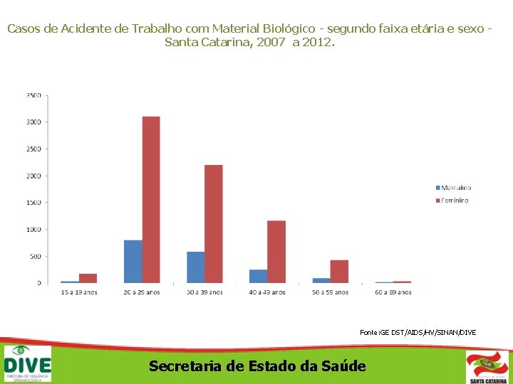 Casos de Acidente de Trabalho com Material Biológico - segundo faixa etária e sexo