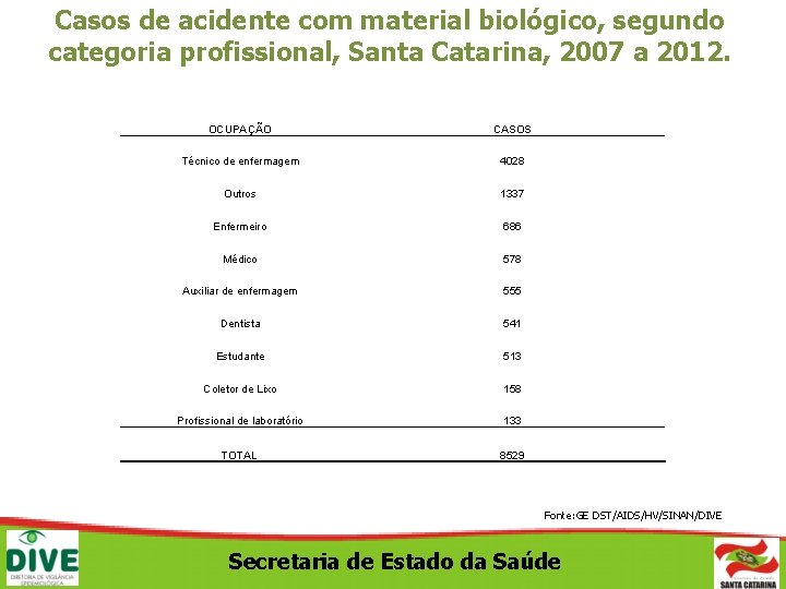 Casos de acidente com material biológico, segundo categoria profissional, Santa Catarina, 2007 a 2012.