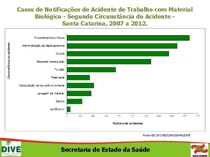 Casos de Notificações de Acidente de Trabalho com Material Biológico - Segundo Circunstância do