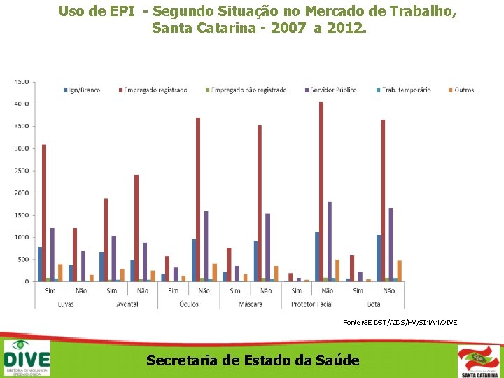 Uso de EPI - Segundo Situação no Mercado de Trabalho, Santa Catarina - 2007